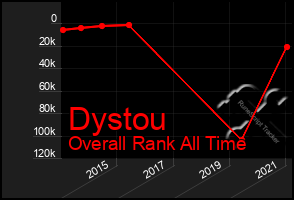 Total Graph of Dystou