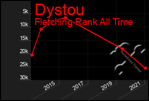 Total Graph of Dystou