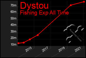 Total Graph of Dystou