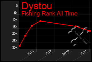 Total Graph of Dystou