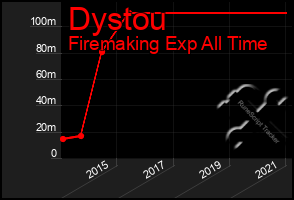 Total Graph of Dystou