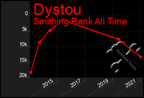 Total Graph of Dystou