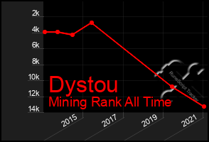 Total Graph of Dystou