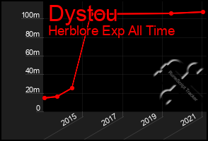 Total Graph of Dystou