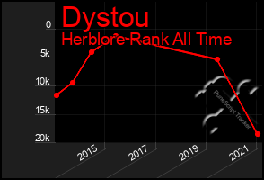 Total Graph of Dystou