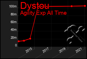 Total Graph of Dystou