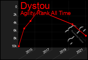 Total Graph of Dystou