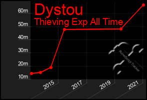 Total Graph of Dystou