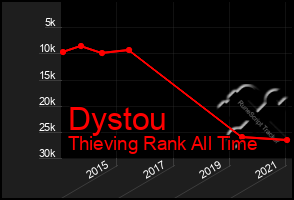 Total Graph of Dystou