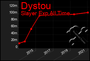 Total Graph of Dystou