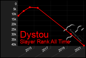 Total Graph of Dystou