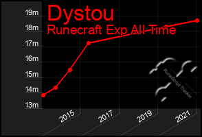 Total Graph of Dystou