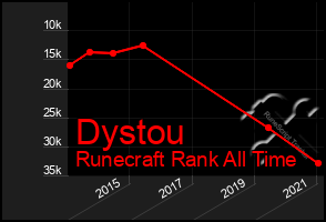 Total Graph of Dystou