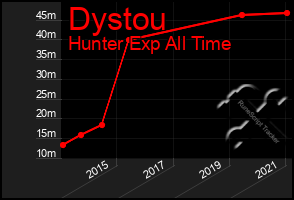 Total Graph of Dystou