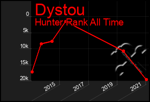 Total Graph of Dystou