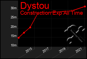 Total Graph of Dystou