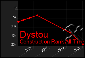 Total Graph of Dystou