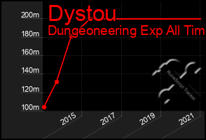 Total Graph of Dystou