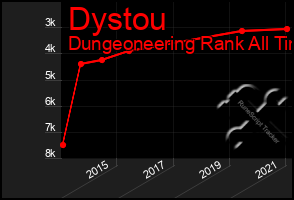 Total Graph of Dystou