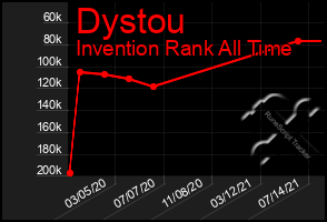 Total Graph of Dystou