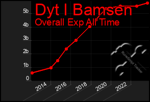 Total Graph of Dyt I Bamsen