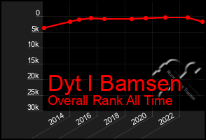 Total Graph of Dyt I Bamsen