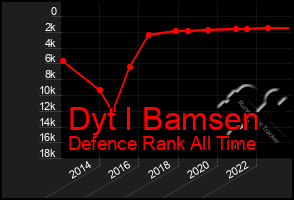 Total Graph of Dyt I Bamsen