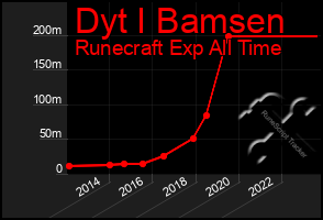 Total Graph of Dyt I Bamsen