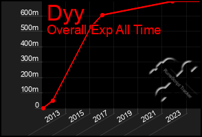 Total Graph of Dyy