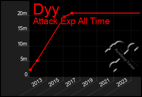 Total Graph of Dyy