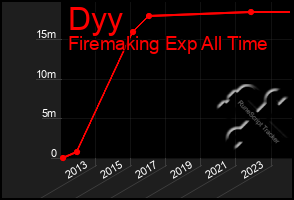 Total Graph of Dyy