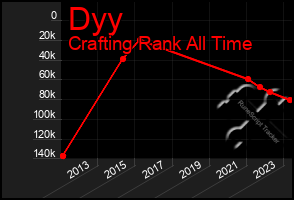 Total Graph of Dyy