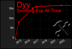 Total Graph of Dyy