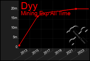 Total Graph of Dyy