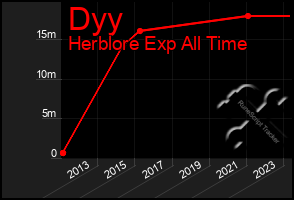 Total Graph of Dyy