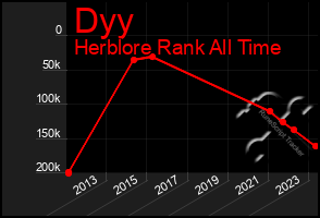 Total Graph of Dyy