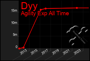 Total Graph of Dyy