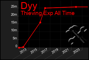 Total Graph of Dyy