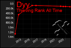 Total Graph of Dyy