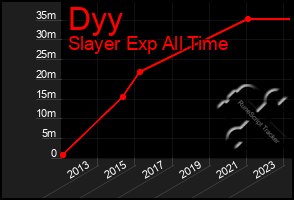 Total Graph of Dyy