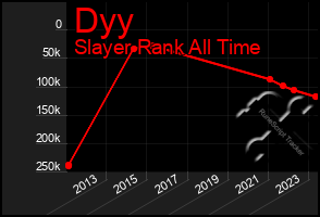 Total Graph of Dyy