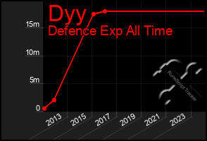 Total Graph of Dyy