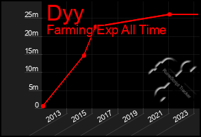 Total Graph of Dyy