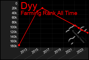 Total Graph of Dyy