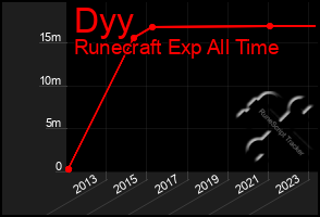 Total Graph of Dyy