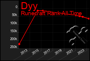 Total Graph of Dyy