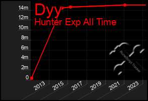 Total Graph of Dyy
