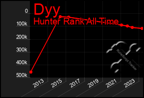 Total Graph of Dyy