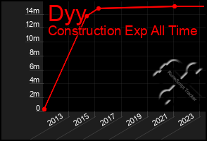 Total Graph of Dyy