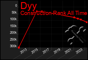 Total Graph of Dyy
